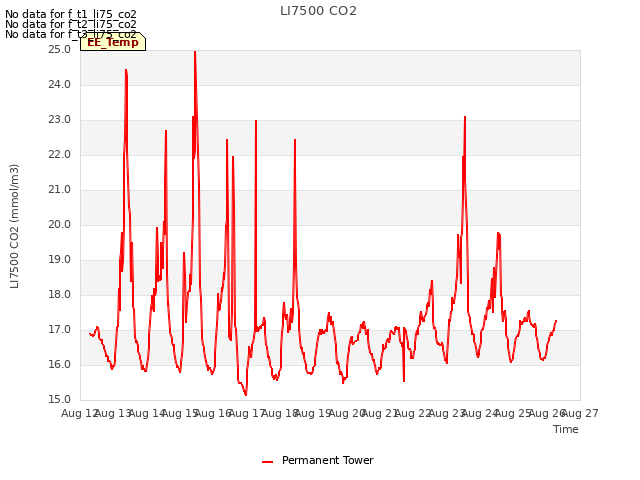 plot of LI7500 CO2