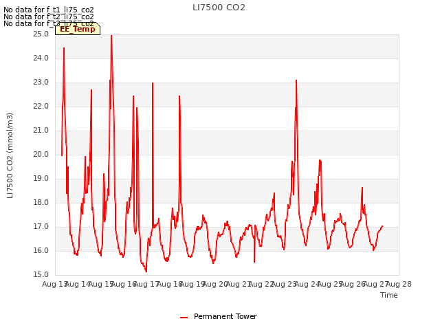 plot of LI7500 CO2