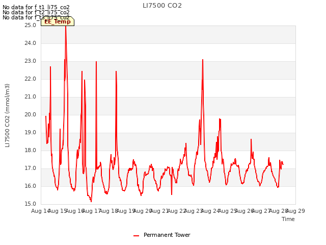 plot of LI7500 CO2