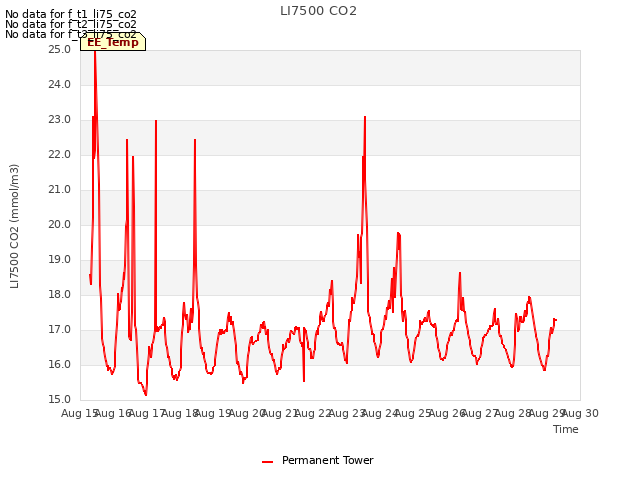 plot of LI7500 CO2