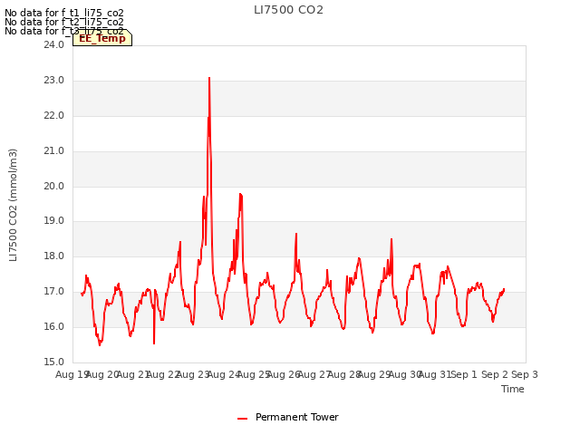 plot of LI7500 CO2