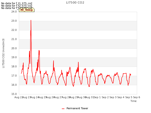 plot of LI7500 CO2