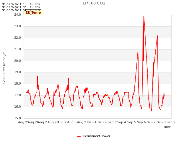 plot of LI7500 CO2