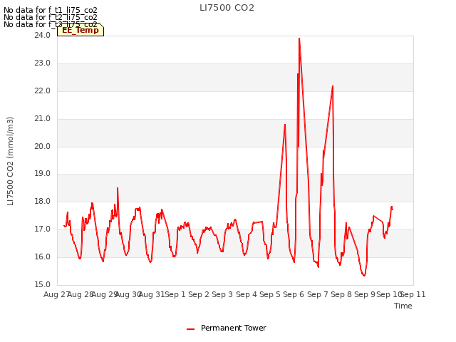 plot of LI7500 CO2