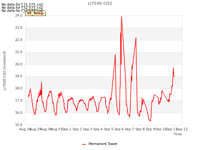 plot of LI7500 CO2