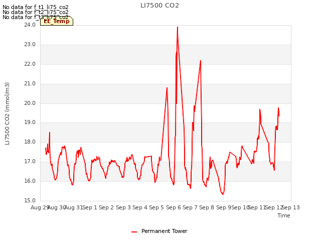 plot of LI7500 CO2