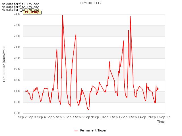 plot of LI7500 CO2