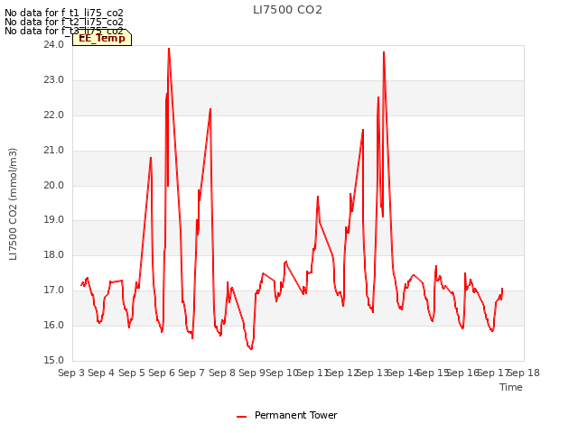 plot of LI7500 CO2