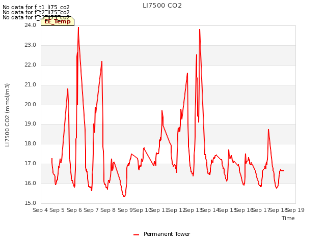 plot of LI7500 CO2