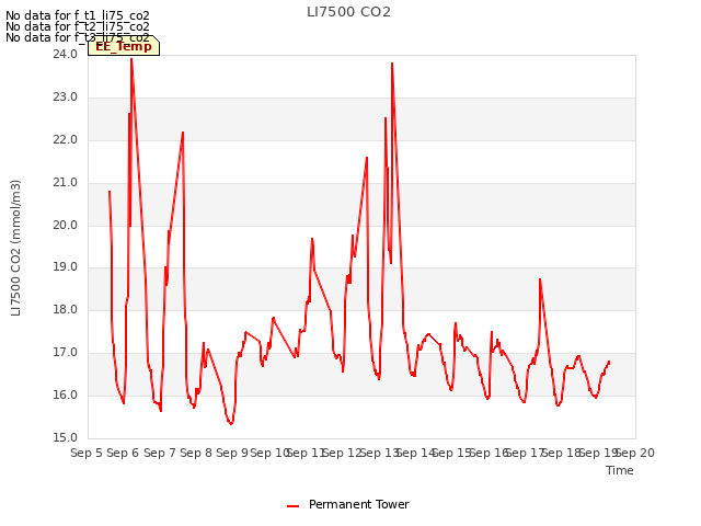 plot of LI7500 CO2