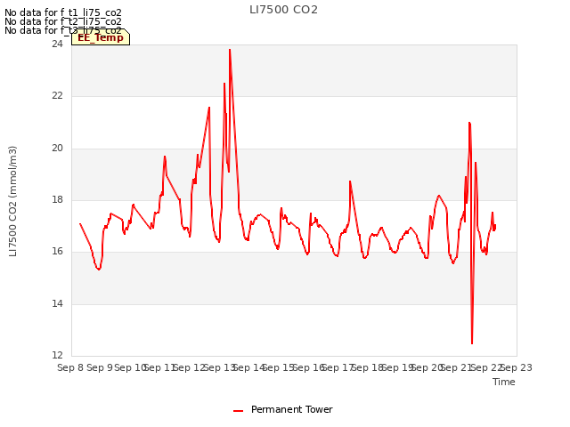 plot of LI7500 CO2