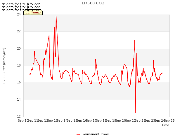 plot of LI7500 CO2