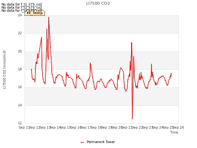 plot of LI7500 CO2