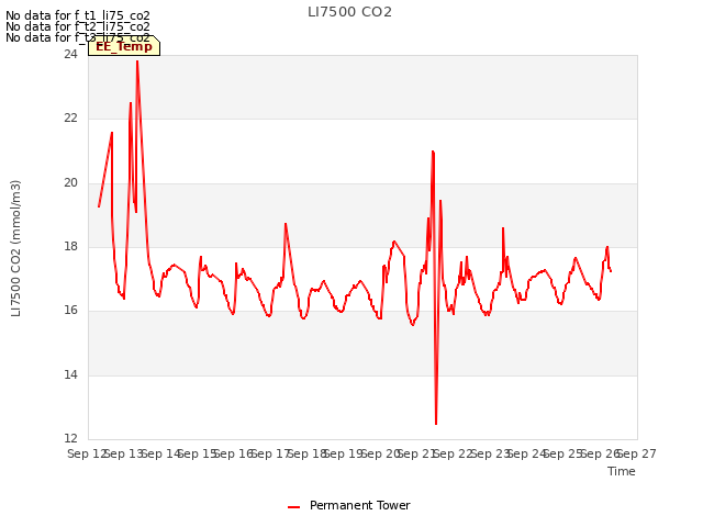 plot of LI7500 CO2