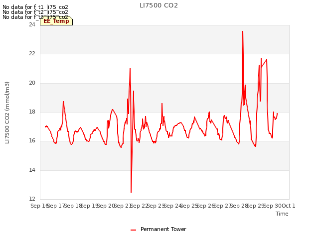 plot of LI7500 CO2