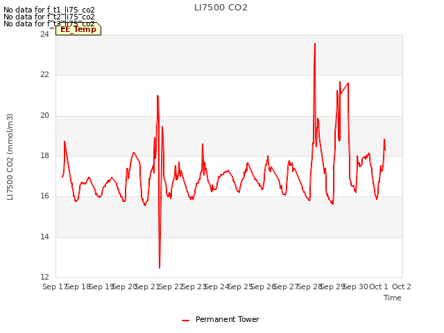 plot of LI7500 CO2