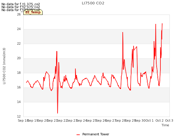 plot of LI7500 CO2