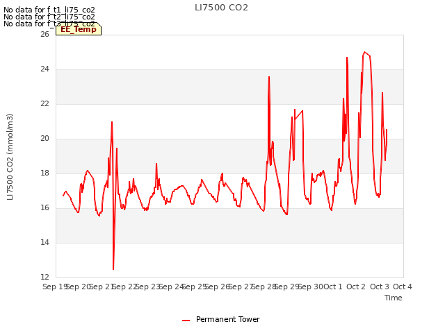 plot of LI7500 CO2