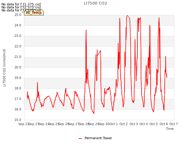 plot of LI7500 CO2