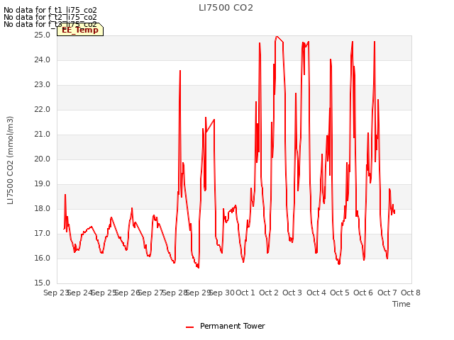 plot of LI7500 CO2