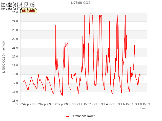 plot of LI7500 CO2