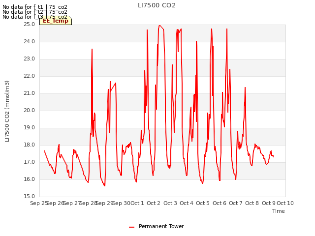 plot of LI7500 CO2