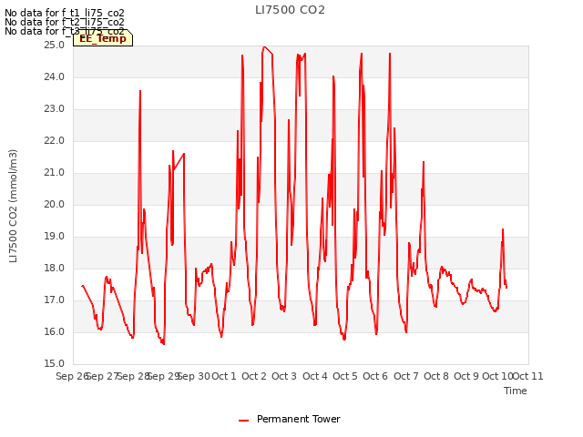 plot of LI7500 CO2