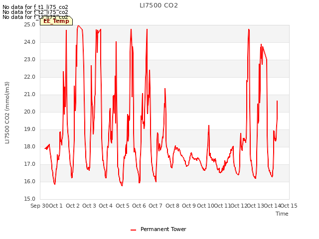 plot of LI7500 CO2