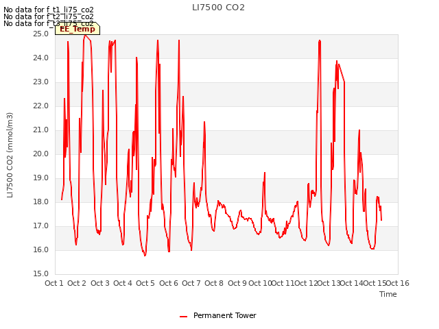 plot of LI7500 CO2