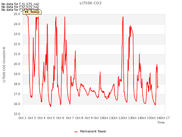 plot of LI7500 CO2