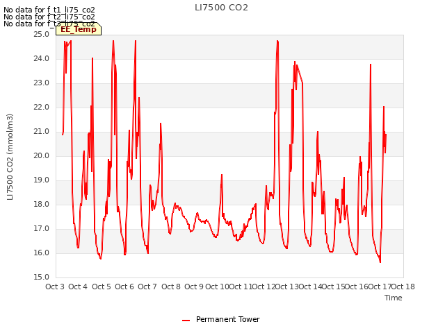 plot of LI7500 CO2