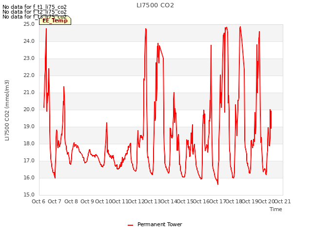 plot of LI7500 CO2