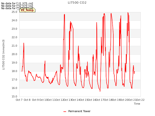 plot of LI7500 CO2