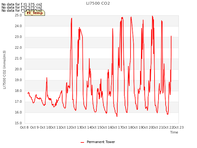 plot of LI7500 CO2