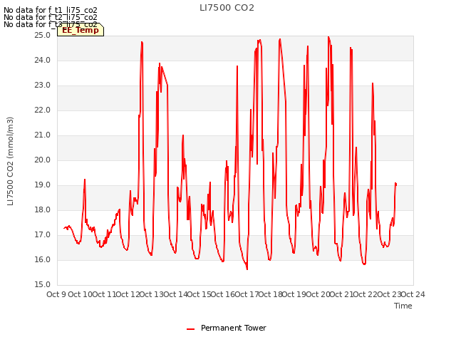 plot of LI7500 CO2