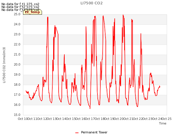 plot of LI7500 CO2