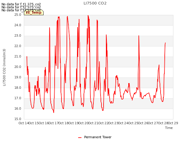 plot of LI7500 CO2