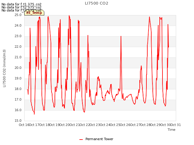 plot of LI7500 CO2