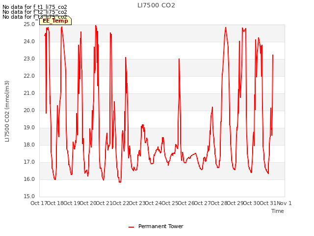 plot of LI7500 CO2