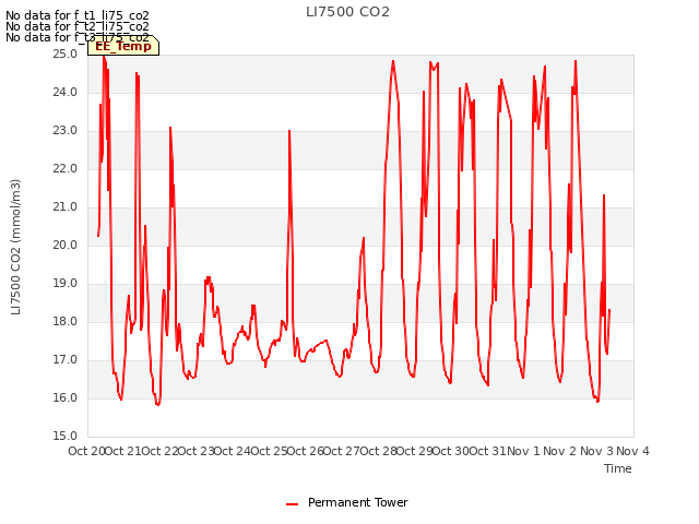 plot of LI7500 CO2