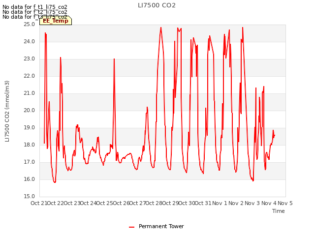 plot of LI7500 CO2