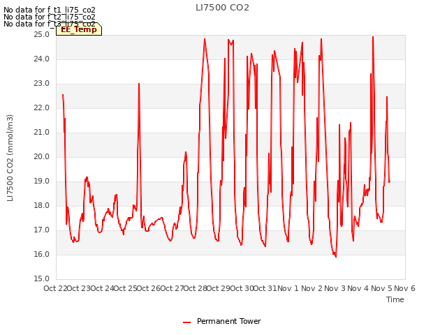 plot of LI7500 CO2