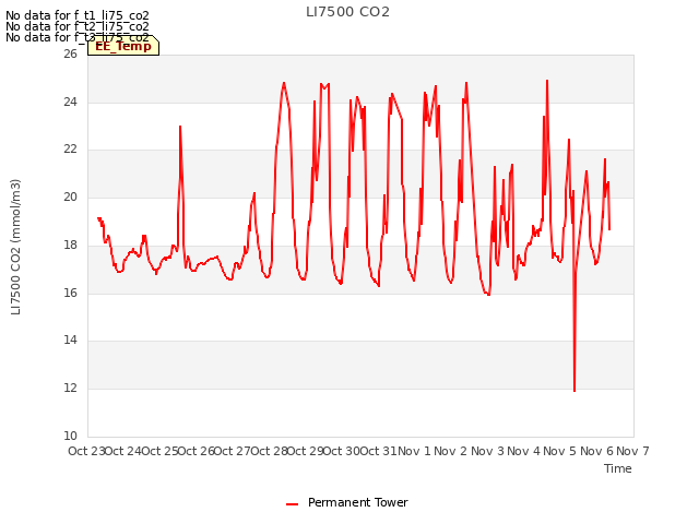 plot of LI7500 CO2