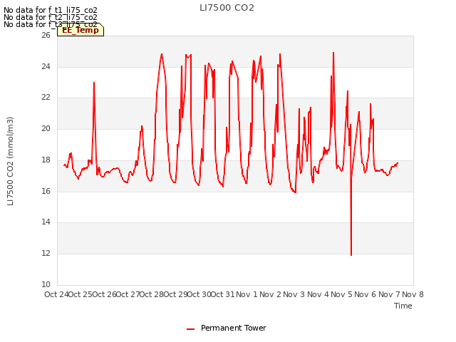 plot of LI7500 CO2