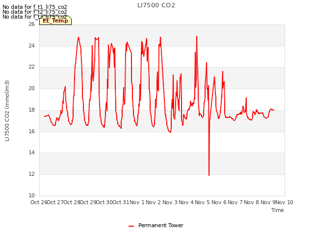 plot of LI7500 CO2