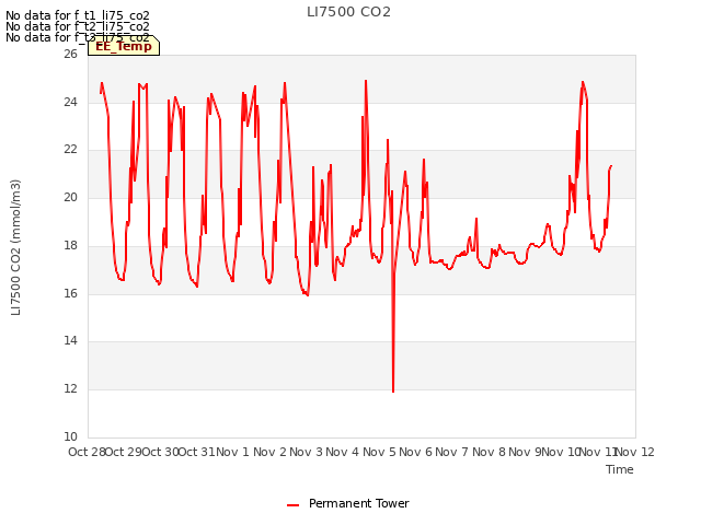 plot of LI7500 CO2