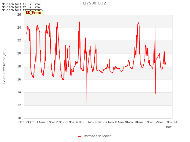 plot of LI7500 CO2