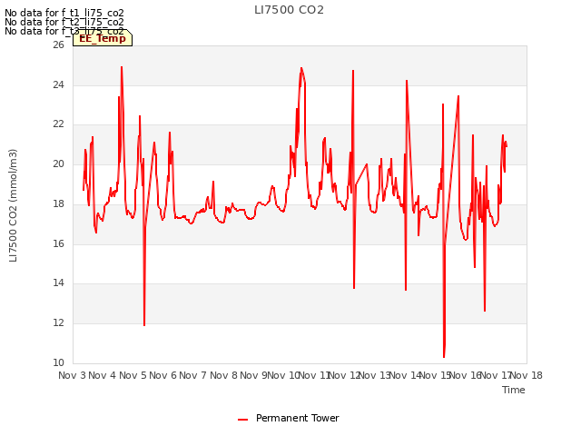 plot of LI7500 CO2