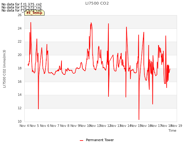 plot of LI7500 CO2