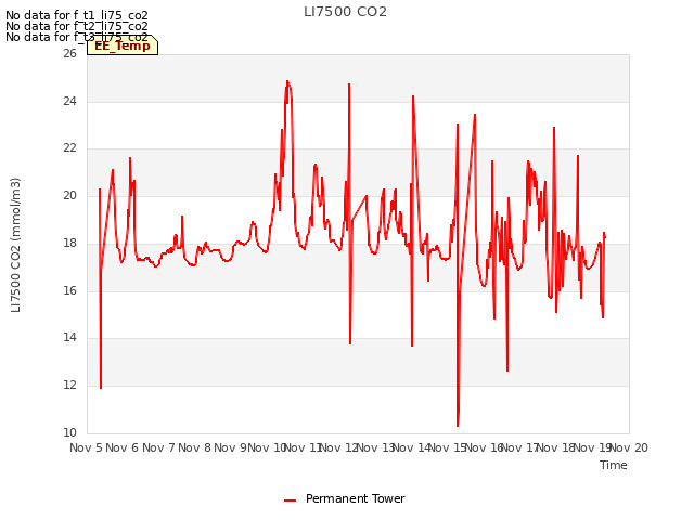 plot of LI7500 CO2